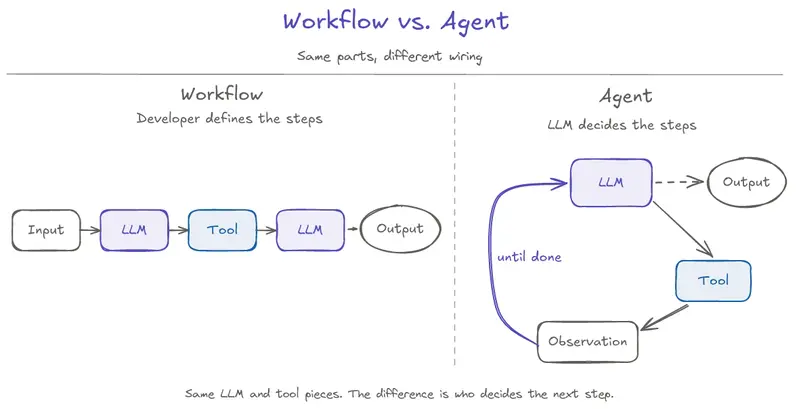 Workflow vs. Agent — Same parts, different wiring. The workflow shows a fixed path from input to LLM, tool, LLM, and output, where the developer defines the steps. The agent shows an LLM calling a tool, receiving an observation, and looping back until done, with a dashed exit to output. The same LLM and tool pieces can exist in both systems; the difference is who decides the next step.
