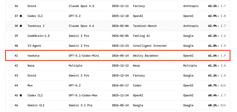 Terminal-Bench 2.0 leaderboard around rank #41, May 14, 2026. Hookele is highlighted alongside entries running GPT-5.2, Claude Opus 4.6, and Gemini 3 Pro.